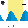 US 17 Bridge tide chart for Sunday, April 11, 2021