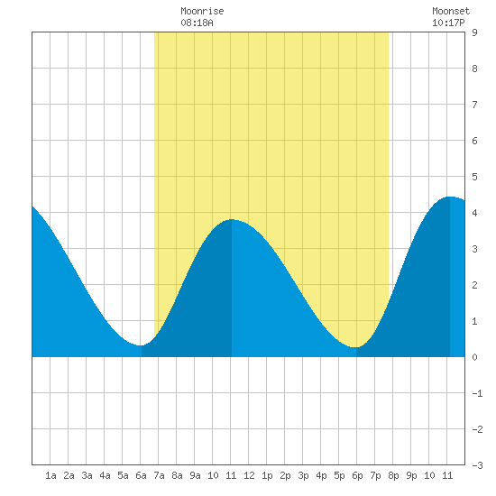 US 17 Bridge tide chart for Wednesday, April 14, 2021