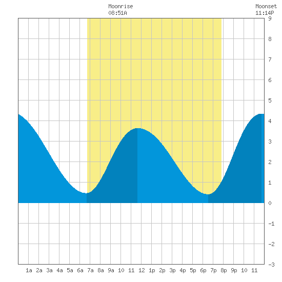 US 17 Bridge tide chart for Thursday, April 15, 2021