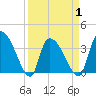 US 17 Bridge tide chart for Thursday, April 1, 2021