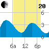 US 17 Bridge tide chart for Tuesday, April 20, 2021