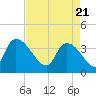 US 17 Bridge tide chart for Wednesday, April 21, 2021