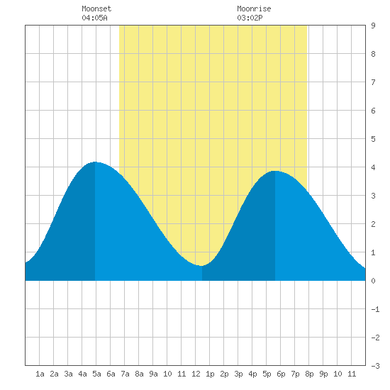 US 17 Bridge tide chart for Thursday, April 22, 2021