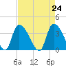 US 17 Bridge tide chart for Saturday, April 24, 2021