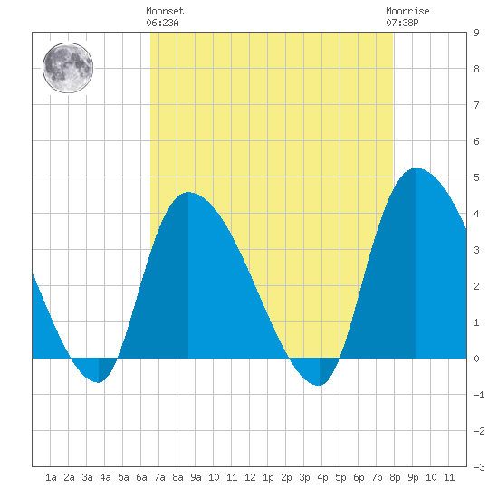 US 17 Bridge tide chart for Monday, April 26, 2021