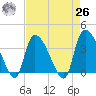 US 17 Bridge tide chart for Monday, April 26, 2021