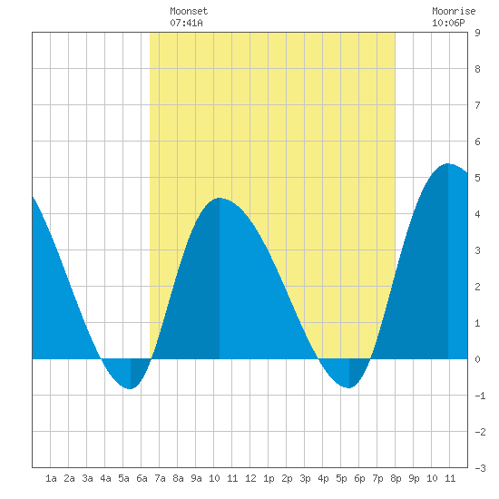 US 17 Bridge tide chart for Wednesday, April 28, 2021