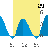 US 17 Bridge tide chart for Thursday, April 29, 2021