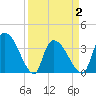 US 17 Bridge tide chart for Friday, April 2, 2021