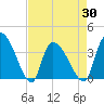 US 17 Bridge tide chart for Friday, April 30, 2021