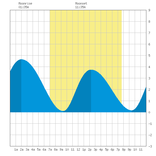 US 17 Bridge tide chart for Saturday, April 3, 2021