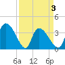 US 17 Bridge tide chart for Saturday, April 3, 2021