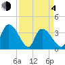 US 17 Bridge tide chart for Sunday, April 4, 2021