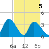 US 17 Bridge tide chart for Monday, April 5, 2021