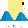 US 17 Bridge tide chart for Tuesday, April 6, 2021