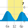 US 17 Bridge tide chart for Wednesday, April 7, 2021