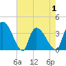 US 17 Bridge tide chart for Saturday, May 1, 2021