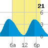 US 17 Bridge tide chart for Friday, May 21, 2021