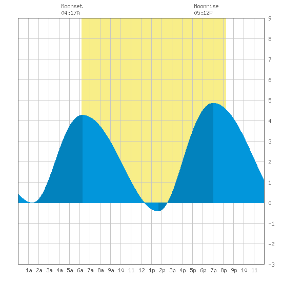 US 17 Bridge tide chart for Sunday, May 23, 2021