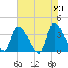 US 17 Bridge tide chart for Sunday, May 23, 2021