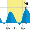 US 17 Bridge tide chart for Tuesday, May 25, 2021