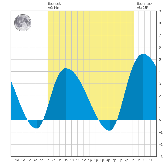 US 17 Bridge tide chart for Wednesday, May 26, 2021