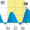 US 17 Bridge tide chart for Wednesday, May 26, 2021