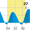 US 17 Bridge tide chart for Thursday, May 27, 2021
