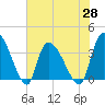 US 17 Bridge tide chart for Friday, May 28, 2021