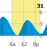 US 17 Bridge tide chart for Monday, May 31, 2021