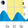 US 17 Bridge tide chart for Monday, May 3, 2021
