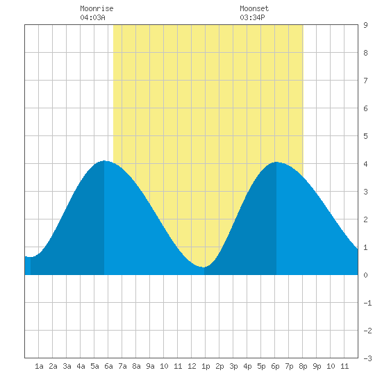 US 17 Bridge tide chart for Thursday, May 6, 2021