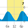 US 17 Bridge tide chart for Friday, May 7, 2021