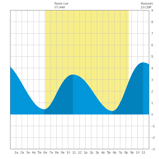 US 17 Bridge tide chart for Saturday, June 12, 2021