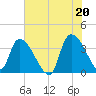 US 17 Bridge tide chart for Sunday, June 20, 2021
