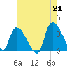 US 17 Bridge tide chart for Monday, June 21, 2021