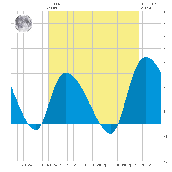 US 17 Bridge tide chart for Thursday, June 24, 2021
