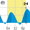 US 17 Bridge tide chart for Thursday, June 24, 2021