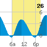 US 17 Bridge tide chart for Saturday, June 26, 2021