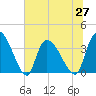 US 17 Bridge tide chart for Sunday, June 27, 2021