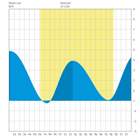 US 17 Bridge tide chart for Monday, June 28, 2021