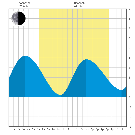 US 17 Bridge tide chart for Wednesday, June 2, 2021