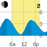 US 17 Bridge tide chart for Wednesday, June 2, 2021