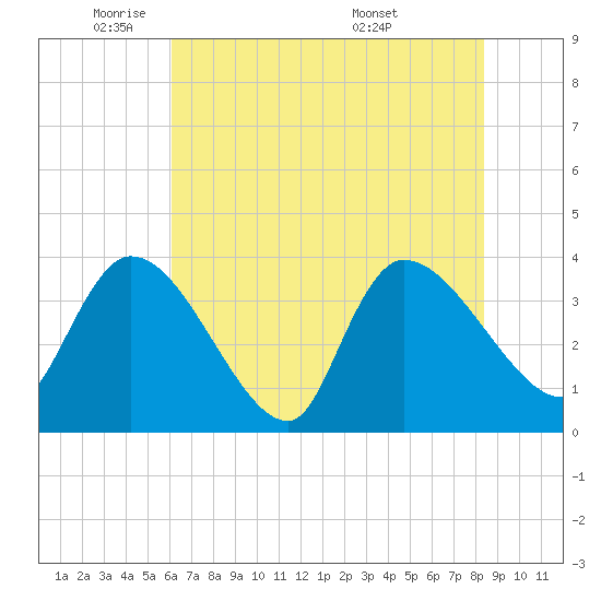 US 17 Bridge tide chart for Thursday, June 3, 2021