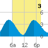 US 17 Bridge tide chart for Thursday, June 3, 2021