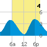 US 17 Bridge tide chart for Friday, June 4, 2021