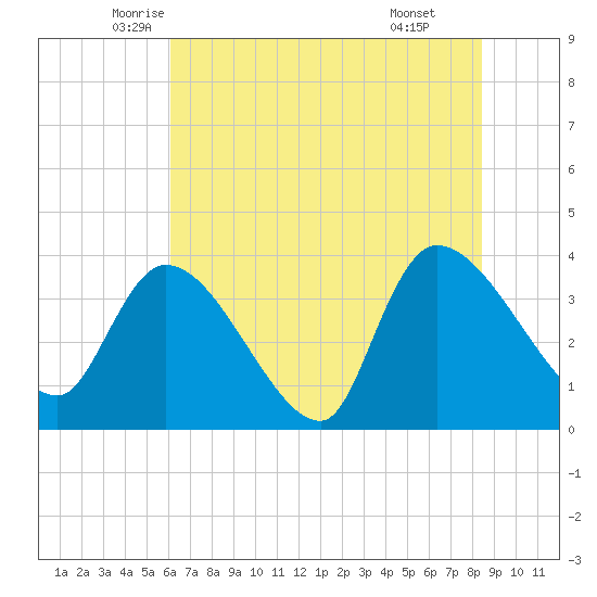 US 17 Bridge tide chart for Saturday, June 5, 2021