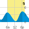 US 17 Bridge tide chart for Saturday, June 5, 2021