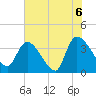 US 17 Bridge tide chart for Sunday, June 6, 2021