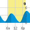 US 17 Bridge tide chart for Wednesday, June 9, 2021